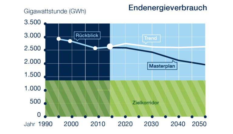 Zielvorgabe zur Reduktion des Endenergieverbrauchs (vereinfachte Darstellung aus Masterplangutachten)
